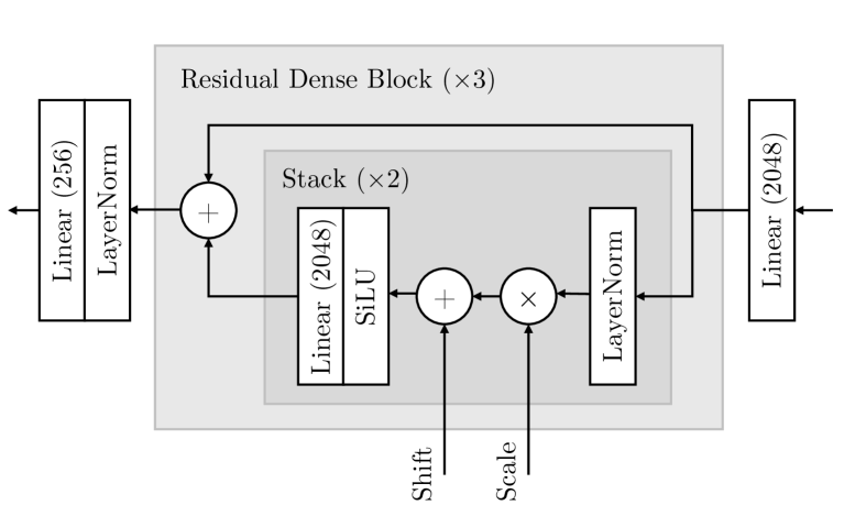 
Block diagram depicting the denoiser network of the LC-Diff model.