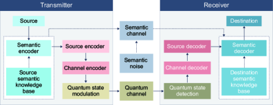 Quantum semantic communication leverages an underlying framework to transmit meaning beyond simple bit exchange.