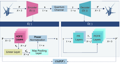 The framework enables quantum semantic communication of point clouds.