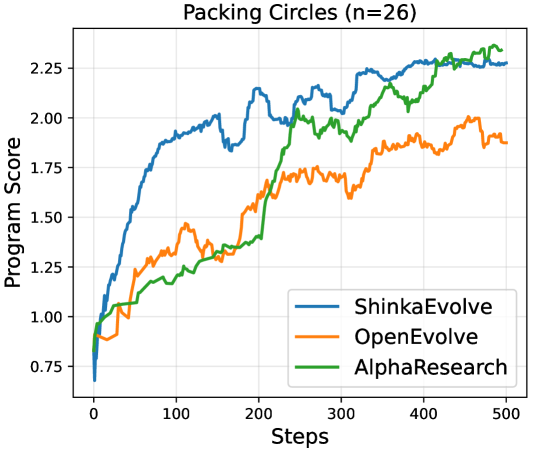 AlphaResearch demonstrates superior performance on Packing Circles problems (n=26) compared to OpenEvolve and ShinkaEvolve, all utilizing program-based rewards.