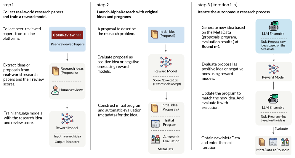 AlphaResearch initiates a cycle of autonomous refinement, beginning with the training of reward models using established peer-reviewed research, and subsequently leveraging this foundation to generate and iteratively improve research proposals and evaluation programs—a system designed not to circumvent decay, but to manage it through continuous adaptation.