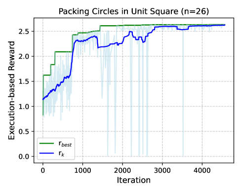 AlphaResearch’s execution-based reward system proves effective on both Packing Circles (n=26) and the third autocorrelation inequality problem.