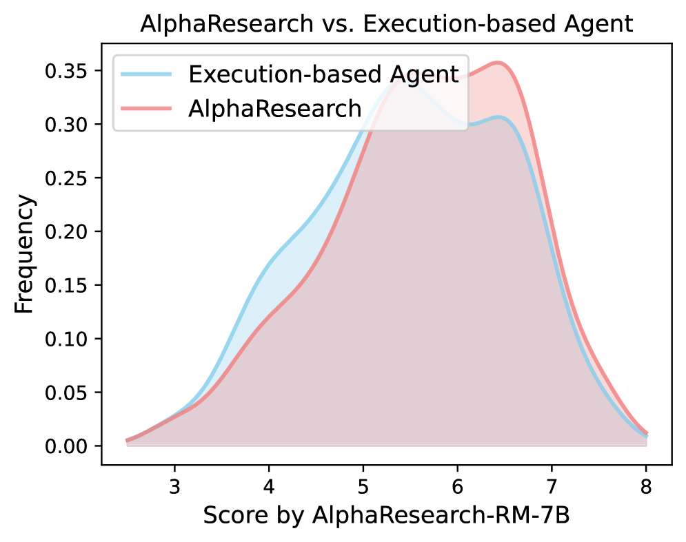 AlphaResearch distinguishes itself from execution-only research agents by integrating program-based rewards and a peer-review mechanism, as exemplified by the AlphaResearch-RM-7B model.