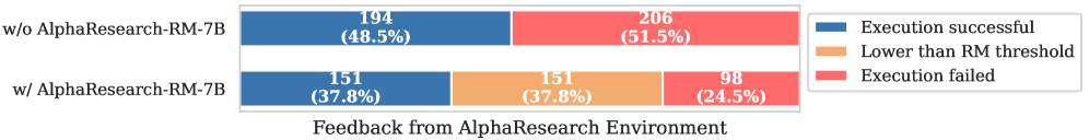 The implementation of a real-world peer-review environment within AlphaResearch-RM-7B effectively filters out 151 unproductive ideas, resulting in 108 failed executions and 43 successes.