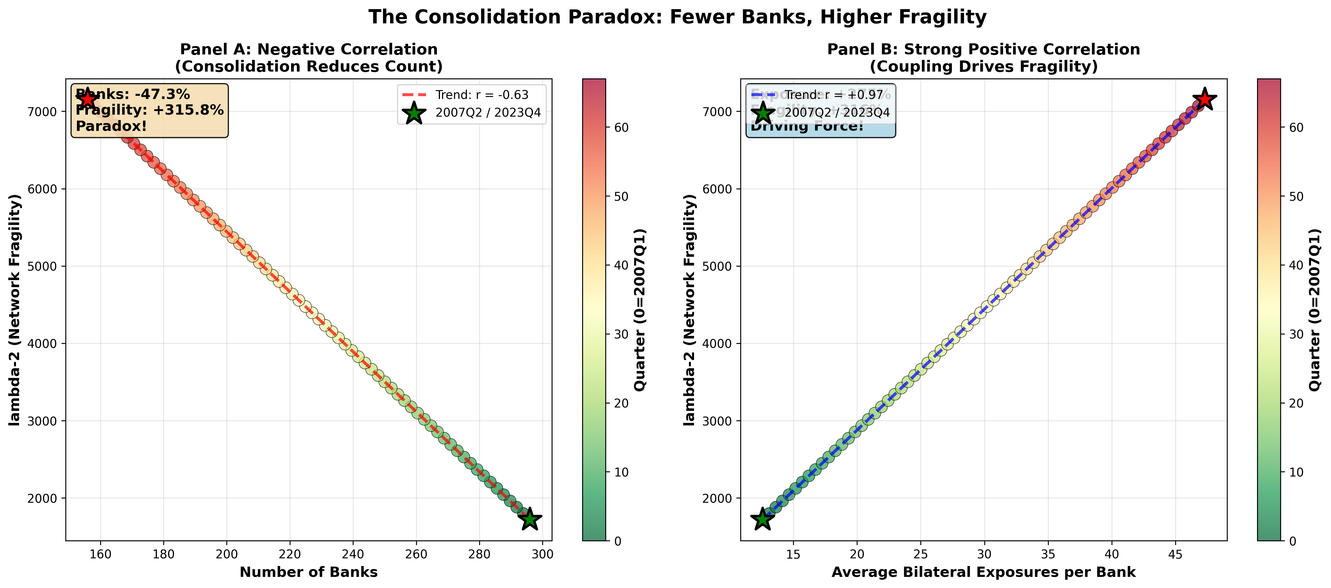Despite a decrease in the number of financial institutions, systemic fragility has increased, demonstrating a counterintuitive consolidation paradox.