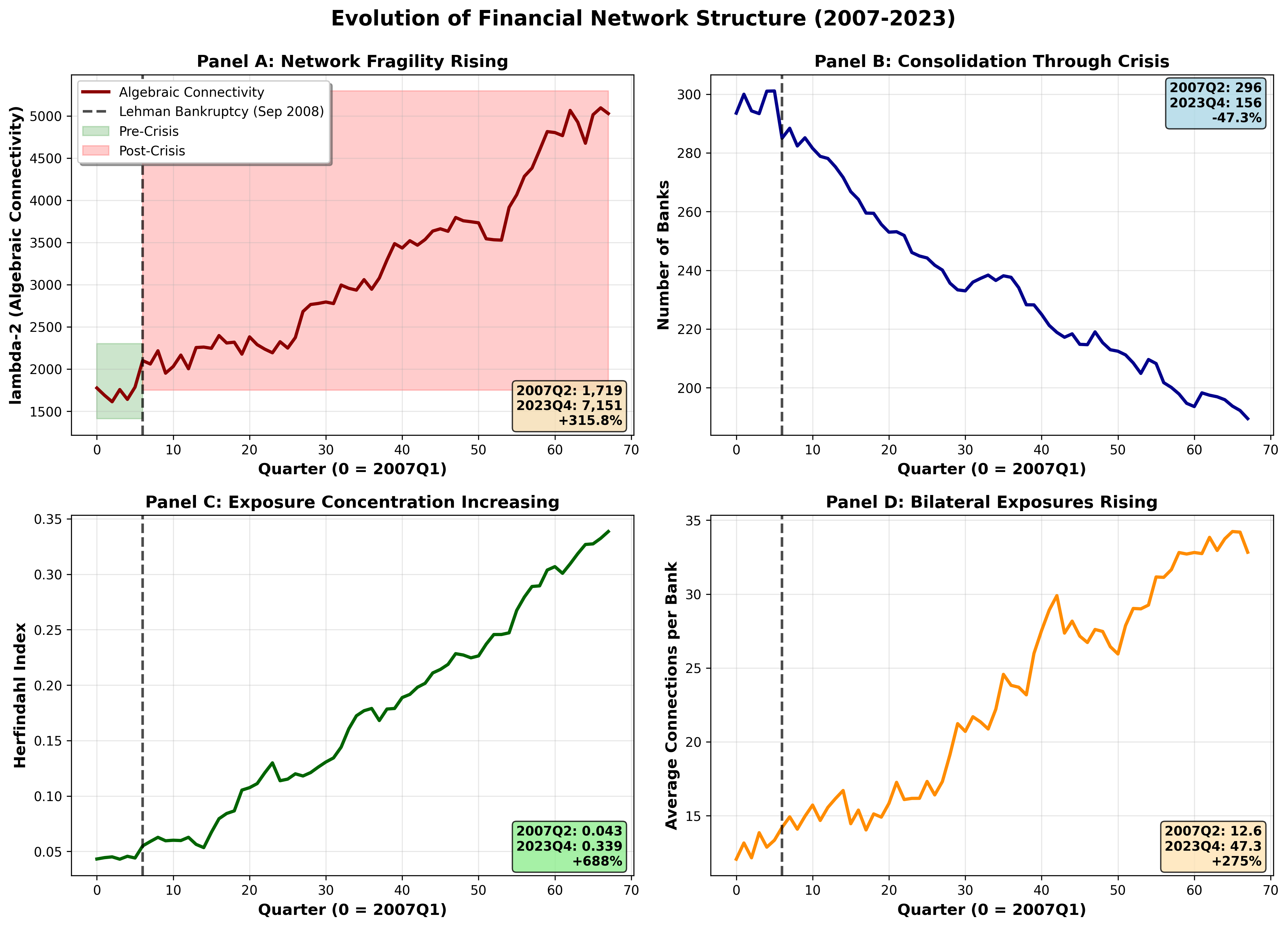 Analysis of financial network data from 2007 to 2023 reveals a consistent evolution in the structure of financial relationships over time.