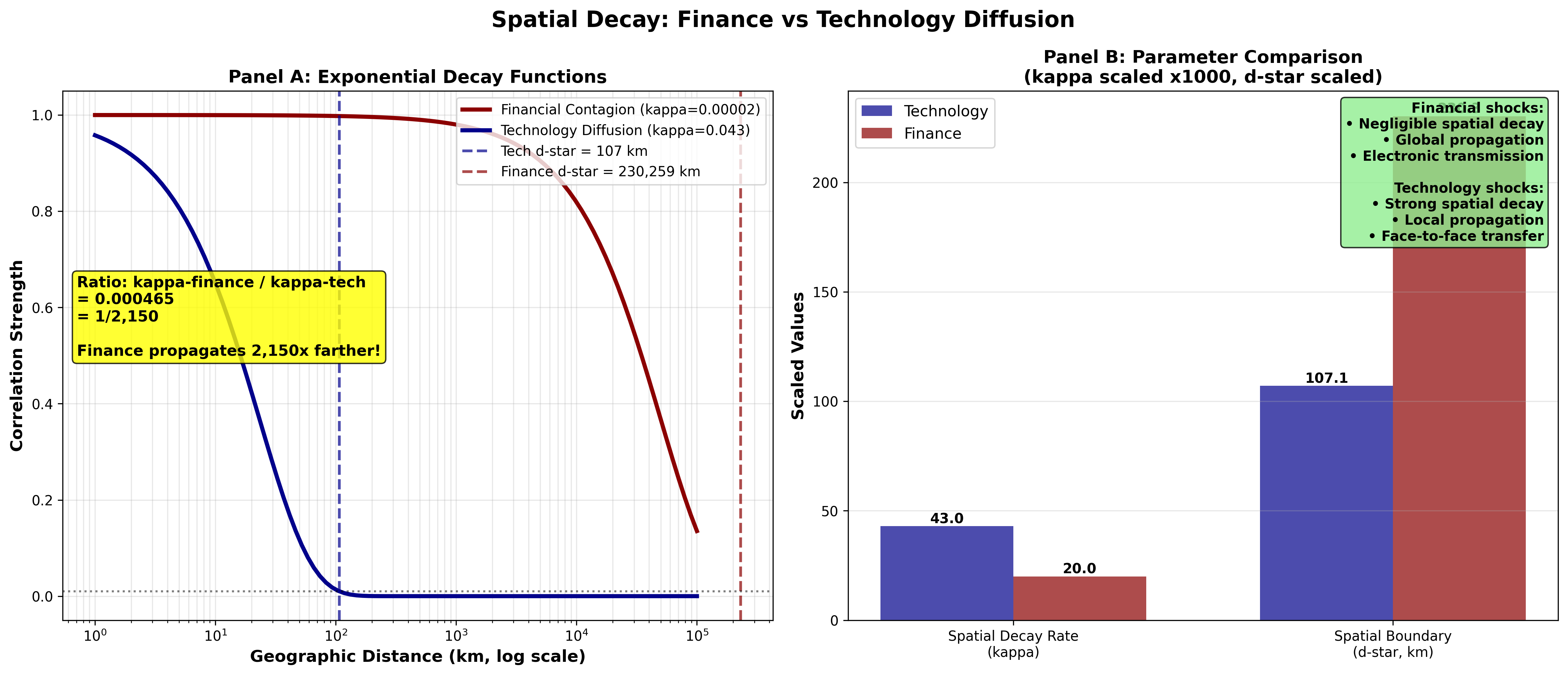 Financial influence decays more rapidly with distance than technological influence, indicating a fundamental difference in the spatial dynamics of these two sectors.