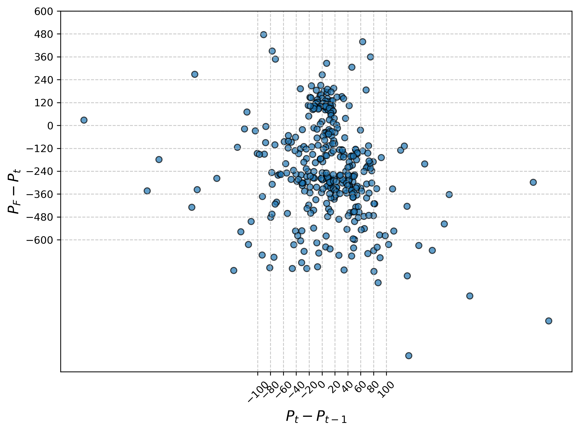 Analysis of S&P 500 price variations from 1990 to 2020 reveals a relationship to both Gordon fundamental values and previous price levels.