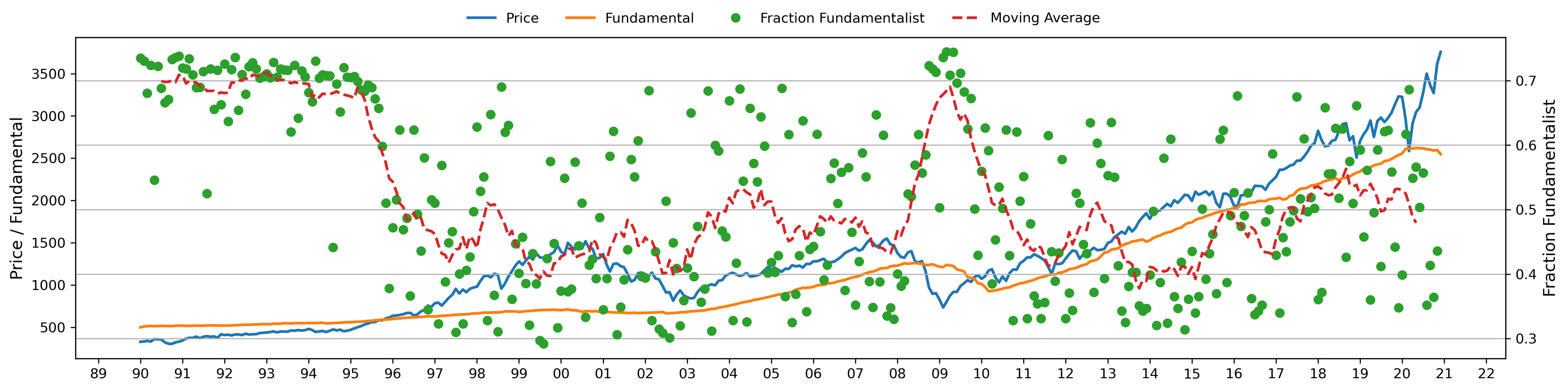 A time series comparison of the S&P 500 index and its Gordon fundamental value highlights the percentage of adoption of the fundamentalist expectation over time.