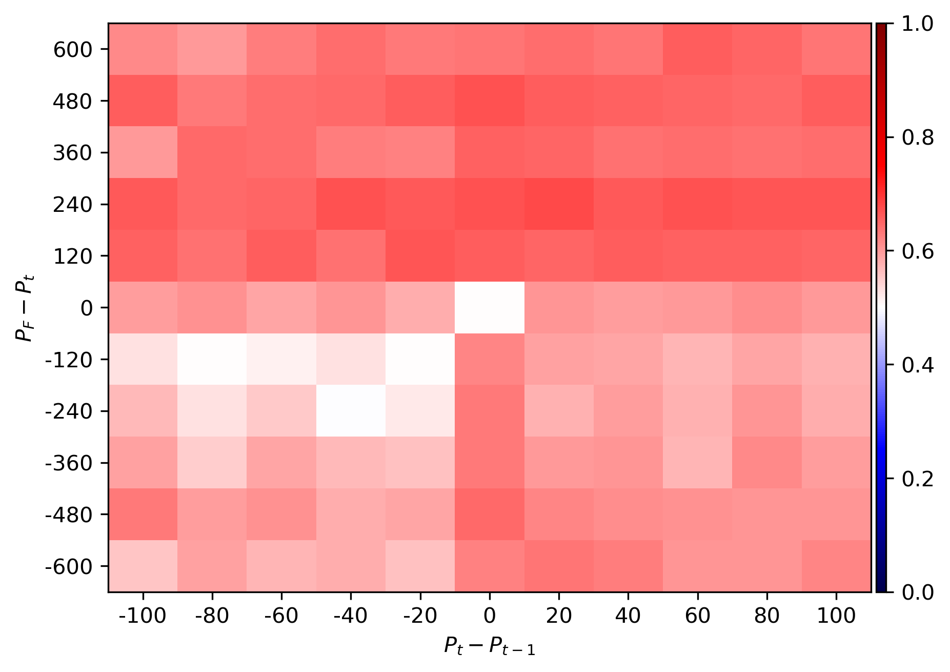 Results, averaged over 50 repetitions with a temperature of 1 and $P_{t}=1333$, demonstrate the weight of the fundamentalist strategy, its $\alpha$ and $\beta$ parameters, and the resulting expected price variation.