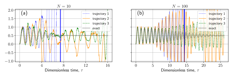 The simulation tracks the stochastic variable $\rho_{ee}$ alongside the exact solution for excited state probability within a closed two-color maser, demonstrating that even with zero dissipation ($\gamma/f = 0$) and starting from the ground state, the system’s evolution—observed across both ten and one hundred atoms—reveals inherent probabilistic fluctuations alongside a deterministic trajectory.