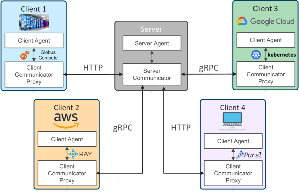 Разработанная федеративная обучающая система (FL) координирует взаимодействие множества разнородных клиентов, развернутых в различных вычислительных средах, включая HPC-кластеры, облачные вычисления (например, AWS, Google Cloud) и персональные устройства, при этом каждый клиент использует локальное управление ресурсами (например, Ray и Kubernetes для облачных вычислений, Globus Compute и Parsl для HPC или персональных устройств), а центральный сервер обеспечивает глобальную агрегацию и оркестровку посредством HTTP или gRPC.