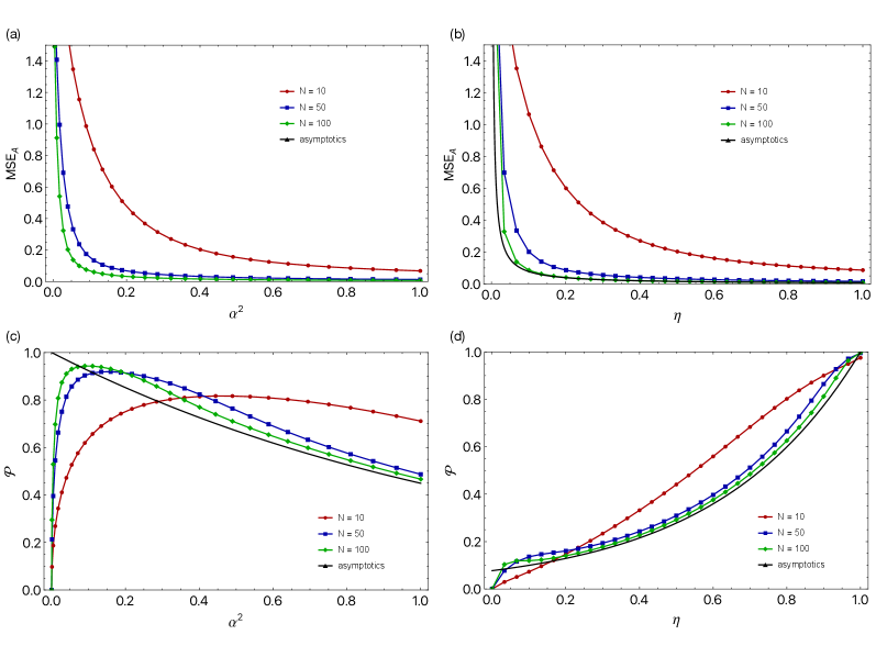 The estimation error $MSE_A$ and privacy level $P$ exhibit distinct behaviors as functions of the initial probe’s mean-photon number and channel transmissivity, revealing asymptotic trends for finite and first-order systems at $N=100$.