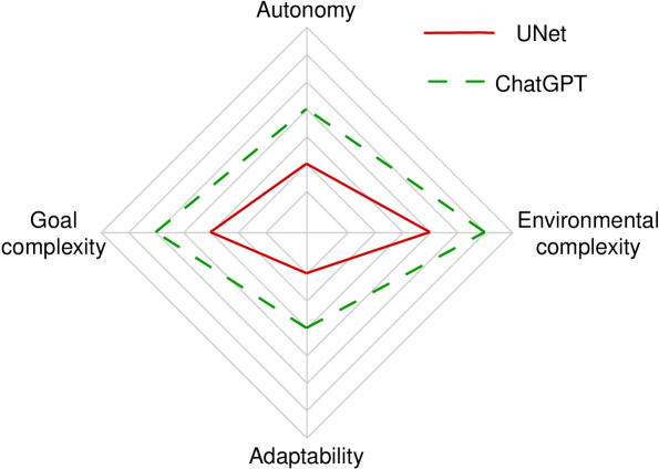A comparative analysis assesses the agenticness of two distinct AI models—a UNet architecture designed for image segmentation and the ChatGPT language model—demonstrating a qualitative distinction in their exhibited agency.