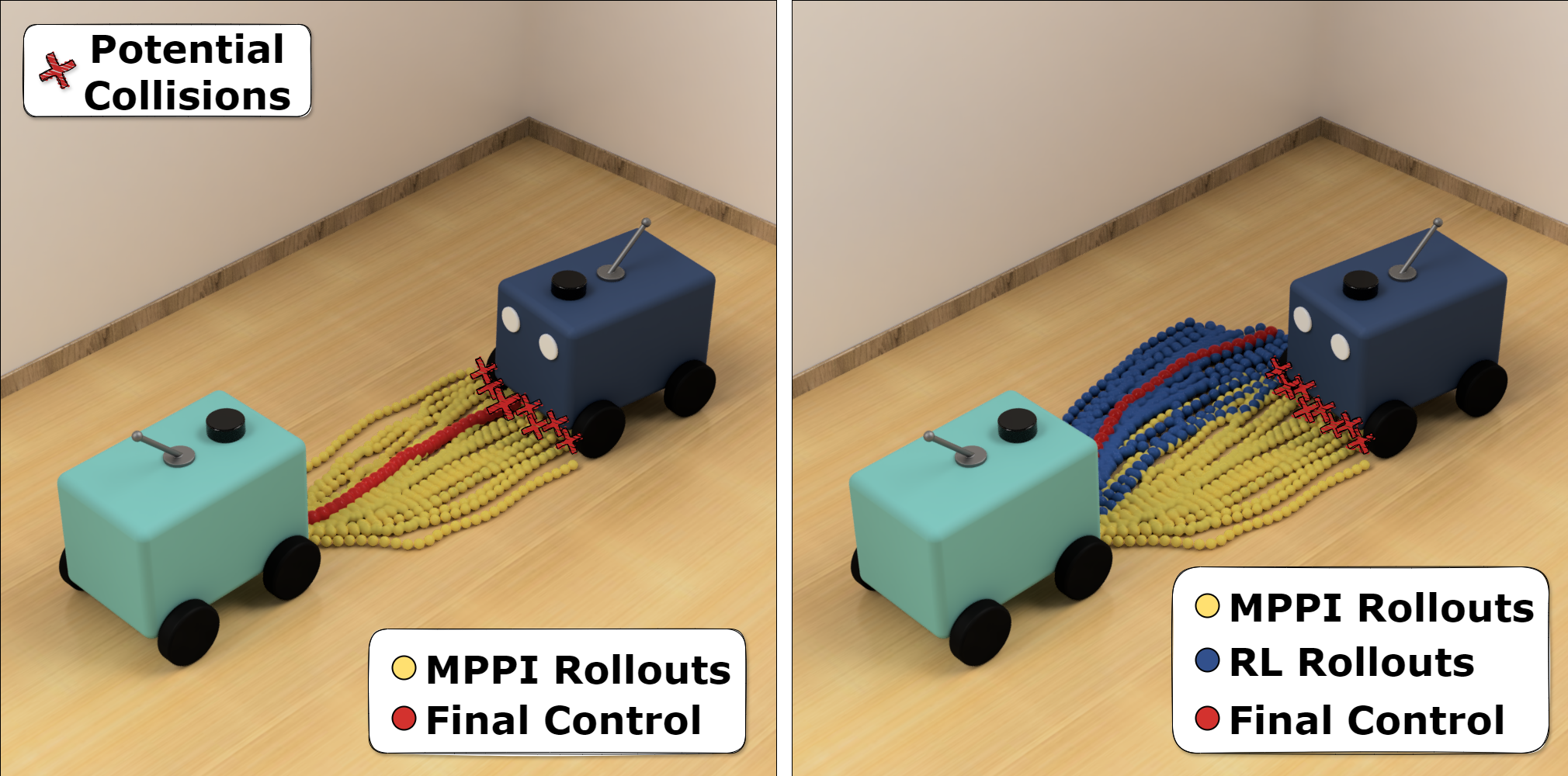 Decentralized collision avoidance benefits from a fusion of reinforcement learning and Model Predictive Path Integral control, where learned policies bias sampling distributions—favoring cooperative, collision-free trajectories (blue)—to refine performance while upholding the theoretical safety guarantees inherent in $MPPI$.