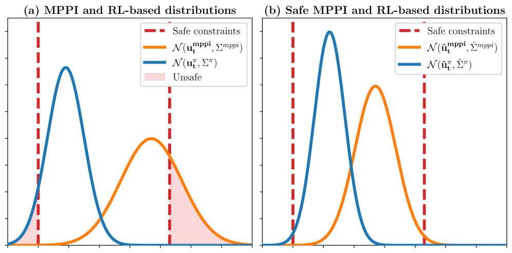 The distribution parameters are updated to minimize the probability mass of unsafe controls (represented in red), ensuring the required confidence level is met.