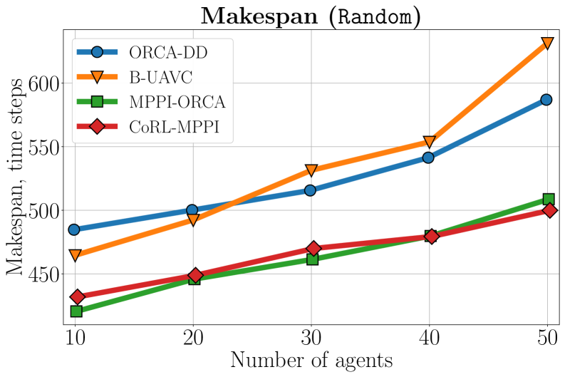 Across the Random, Circle, and Mesh (Dense) scenarios, the average makespan of the evaluated algorithms demonstrates that lower values indicate superior performance, with results limited to instances achieving 100% successful runs.