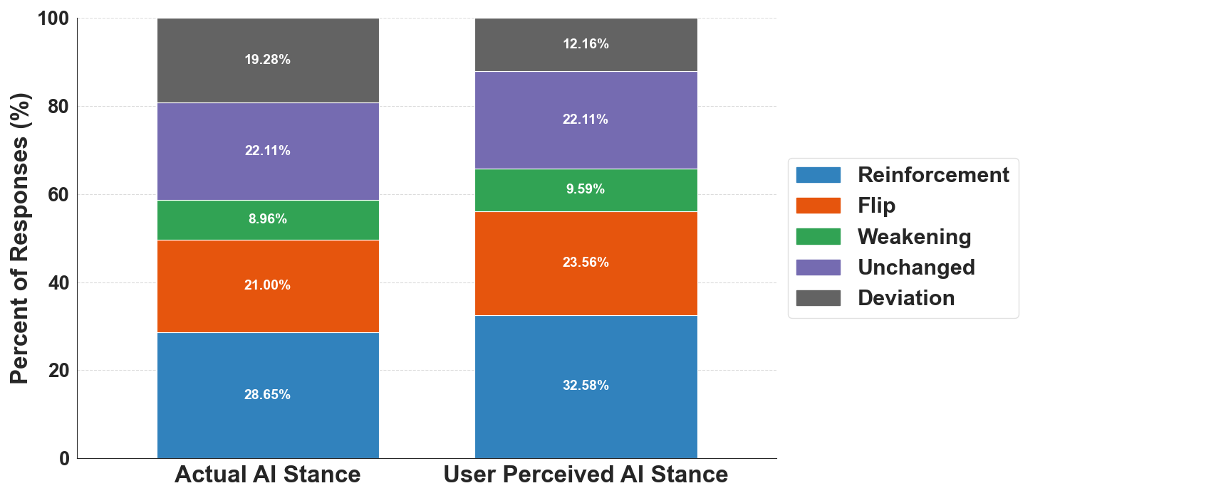 Распределение ответов пользователей по категориям изменения убеждений демонстрирует существенное расхождение между фактической позицией искусственного интеллекта и её восприятием пользователями, что указывает на критическую роль субъективной интерпретации в формировании отношения к системам ИИ.