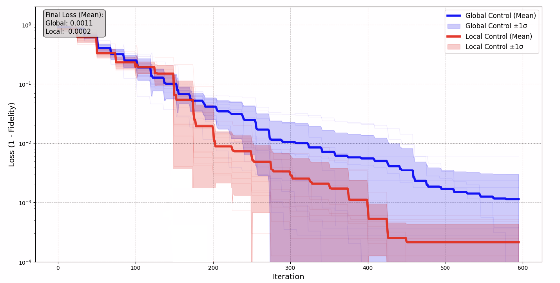 Optimization trajectories, assessed across ten realizations with parameters $N=3$, $T=2$, and $L=8$, demonstrate that local control converges more rapidly and achieves a significantly lower final loss—approximately $2 \times 10^{-4}$—compared to global control, which plateaus around $1.1 \times 10^{-3}$, highlighting the efficiency gains achieved through localized optimization strategies.