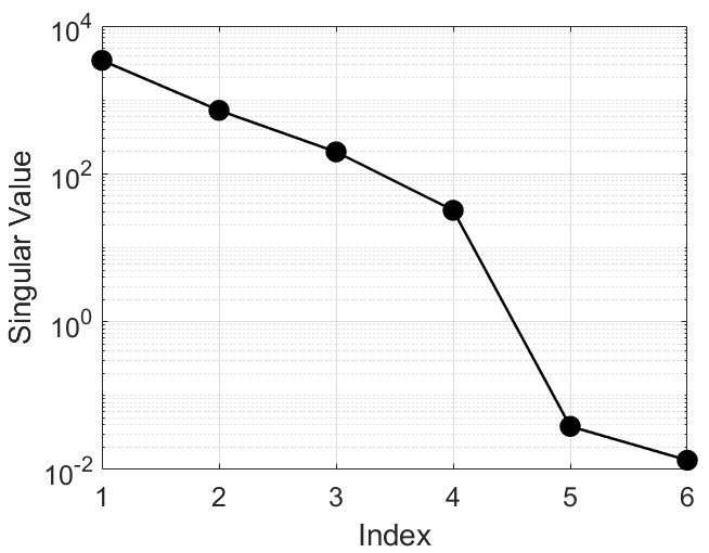 Сингулярное разложение матрицы 𝐏~ показывает, что для семейства решений линейного дифференциального уравнения наблюдается два почти исчезающих сингулярных значения (a), в то время как при фиксированном C наблюдается только одно (d), при этом анализ соответствующих сингулярных векторов (b, c, e) позволяет оценить численную погрешность, сравнимую с теоретическими предсказаниями (f).