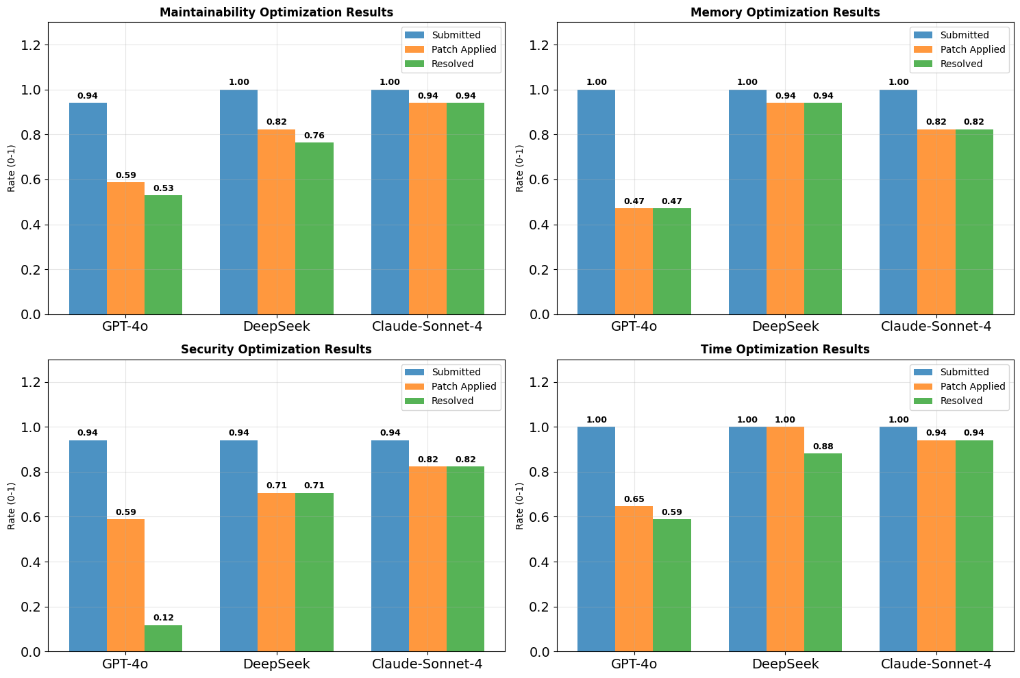 The study demonstrates that prompt strategies, when optimized for specific non-functional quality characteristicsâmaintainability, memory usage, security vulnerabilities, and test runtimeâyield varying rates of patch submission, patch success rate (PSA), and ultimately, resolution, indicating that targeted optimization is crucial for effective system refinement as complexities accumulate.