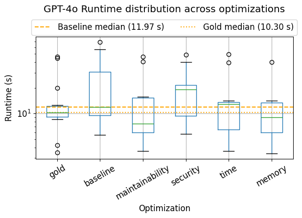 GPT-4o, DeepSeek-Reasoner, and Claude-Sonnet-4 demonstrated comparable test runtime and memory usage to gold and baseline patches when solving instances, as indicated by the boxplot distributions.