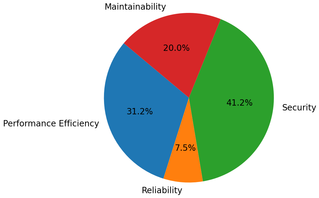 The distribution of published papers varies significantly across different normalized field quotients (NFQs).