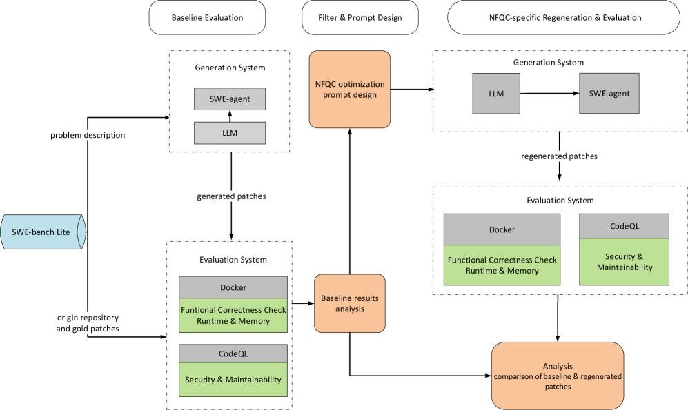 The experiment iteratively refines patch generation through baseline evaluation, prompt engineering informed by initial results, and subsequent regeneration/evaluation to assess improvements and trade-offs.