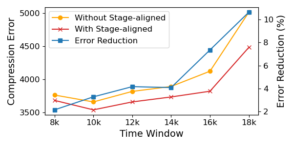 Figure 12: Effect of stage-aligned rank adaptation on compression error.