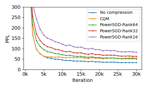 Figure 11: PPL under different compression strategies.