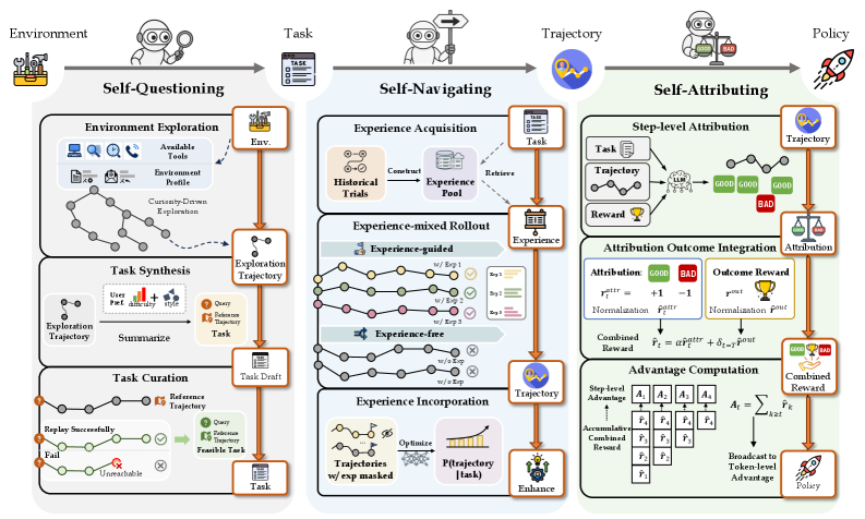 The AgentEvolver framework achieves self-evolution through three synergistic mechanisms—self-questioning for autonomous task generation, self-navigating for experience-guided exploration, and self-attributing for fine-grained credit assignment.