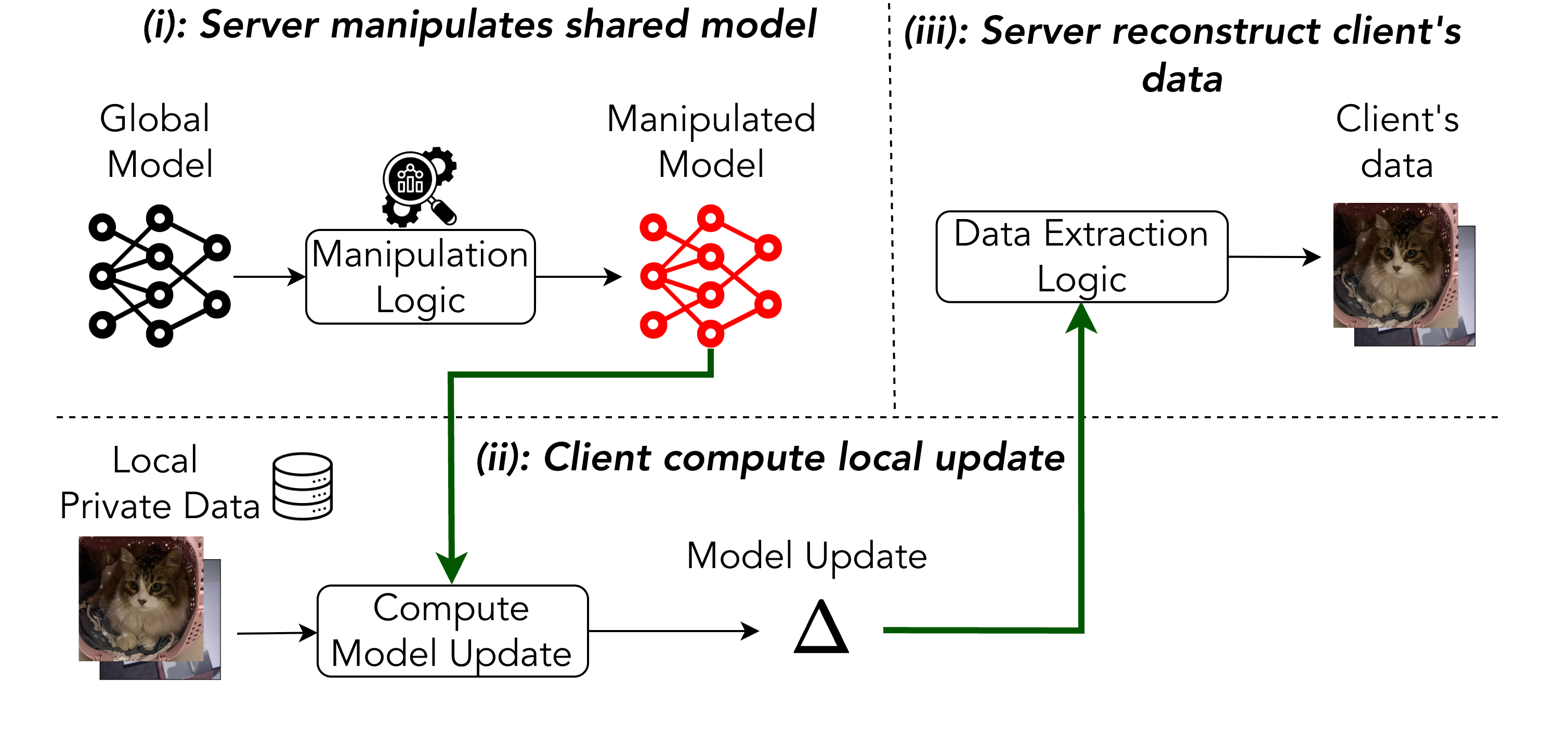 В рамках активного рабочего процесса GIA сервер управляет глобальной моделью и распространяет её среди клиентов, каждый из которых выполняет локальное обучение с использованием этой модели для вычисления обновлений, которые затем сервер использует для реконструкции данных обучения клиентов.