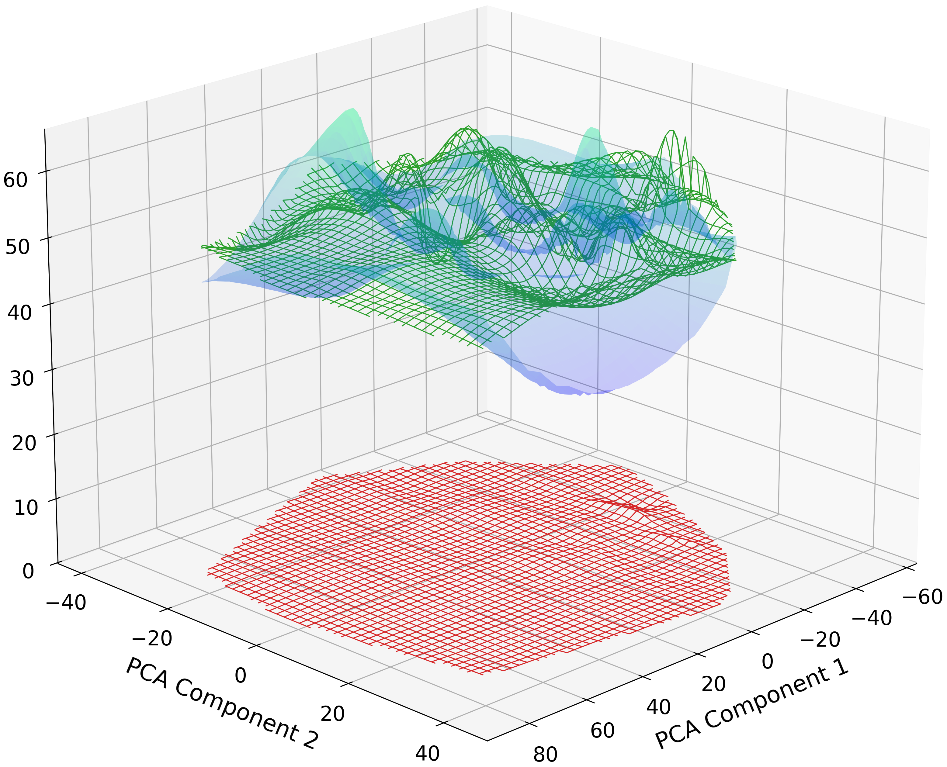 Сравнение поверхностей нормы градиента L2L\_{2} показывает, что начальная легитимная модель ($\theta\_{t-1}$), представленная сплошной поверхностью, контрастирует с проволочными поверхностями, представляющими легитимное обновление ($\theta\_{t}$) и манипулированное обновление ($\theta^{\mathcal{A}}\_{t}$ из Уравнения 12).