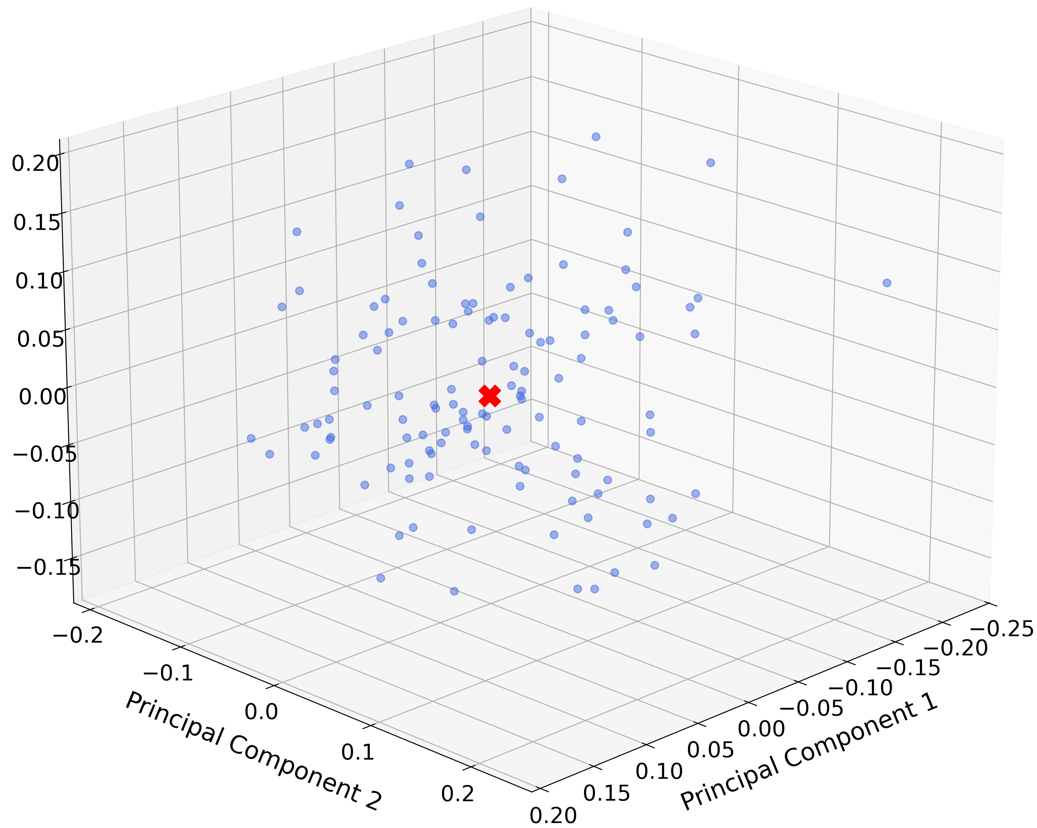 Визуализация потери разнообразия нейронов с помощью 3D PCA показывает, что доброкачественные нейроны (синий цвет) формируют рассеянное облако, указывающее на разнообразие признаков, в то время как все нейроны модели, подвергшиеся манипуляциям согласно Shi et al. [14], коллапсируют в единую точку (красный цвет), демонстрируя, что атака заставляет нейроны приобретать идентичные представления.