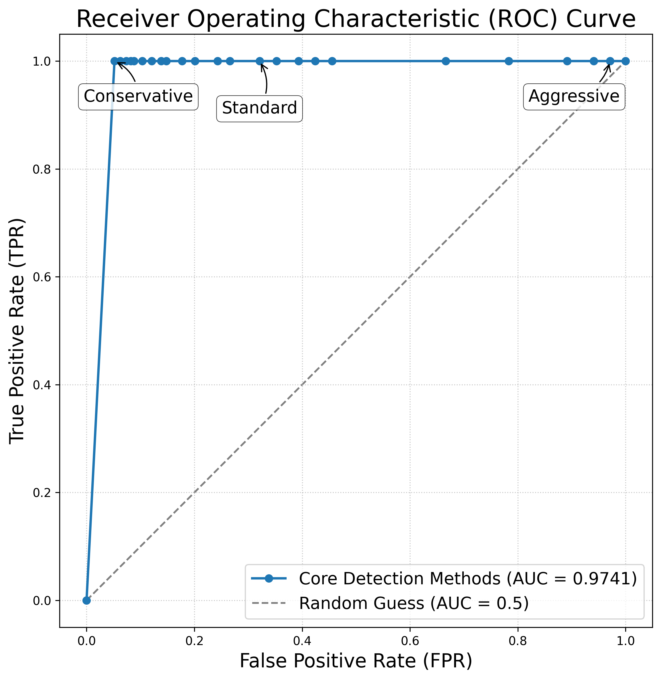 ROC-кривая, оценивающая производительность детектора в настройке Cross-Silo с использованием ResNet18 под атакой Shi et al. [14], демонстрирует эффективность обнаружения манипуляций.