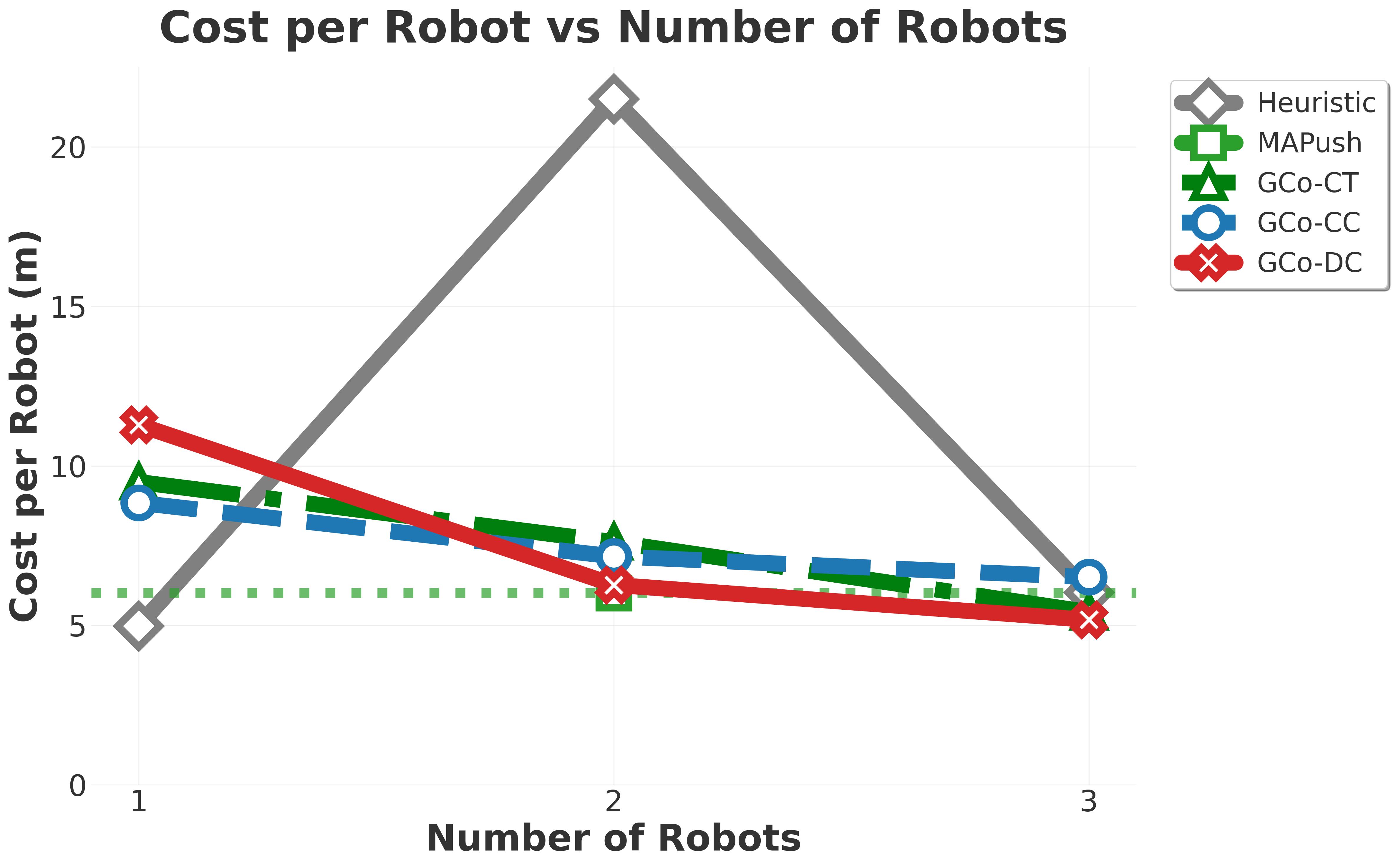 GCo methods demonstrate improved resource utilization and reduced costs per robot breakdown as the number of available robots increases.