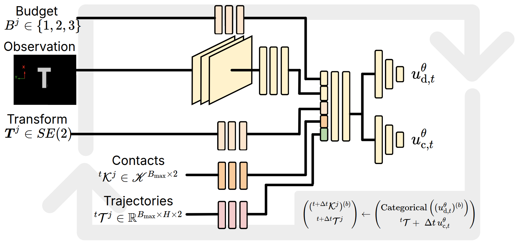 Given a robot's budget, object observations, and desired transformations, the GCo model simultaneously generates both contact points and manipulation trajectories to achieve the requested object movement.