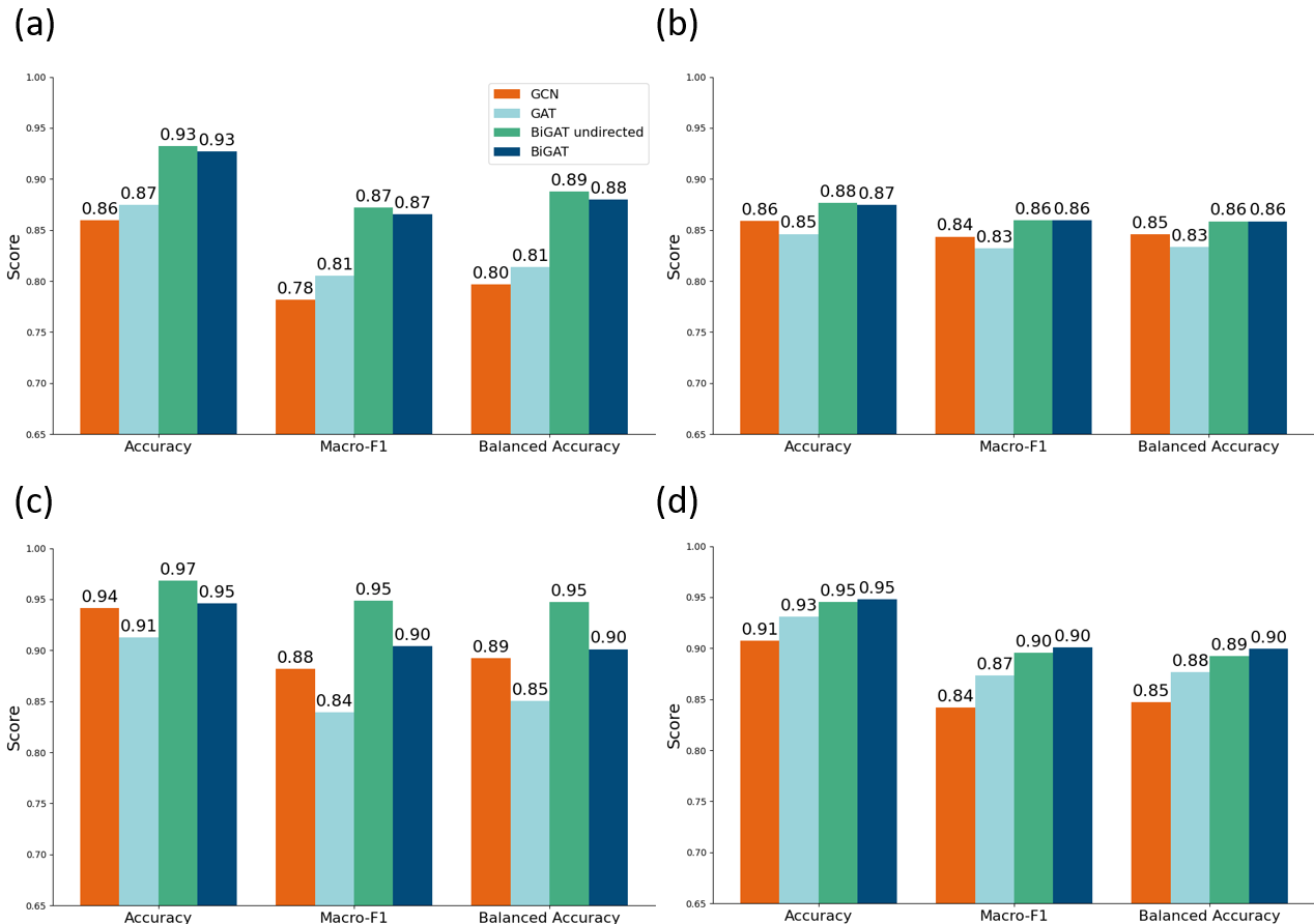 Performance comparisons of GCN, GAT, and BiGAT models—both undirected and directed—across hurricanes Florence, Irma, Laura, and Michael reveal variations in classification accuracy, macro F1, and balanced accuracy.