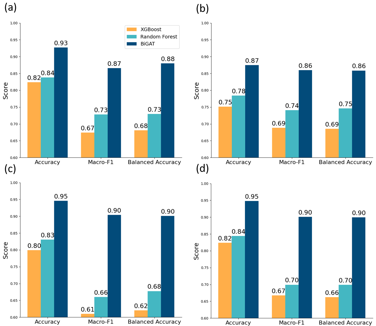 Across hurricanes Florence, Irma, Laura, and Michael, the BiGAT model consistently outperforms XGBoost and Random Forest based on metrics of classification accuracy, macro F1, and balanced accuracy.
