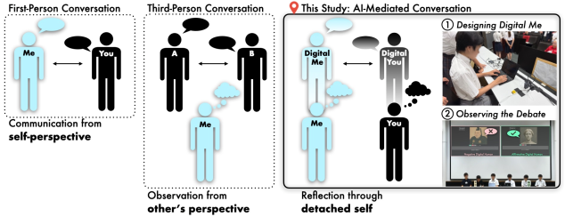 This research establishes a novel conversational framework-digital human-mediated conversation-that uniquely blends self-projection with external observation, moving beyond direct experiential engagement and detached analysis to design synthetic interlocutors embodying one’s own cognitive patterns and then observing their dialogues as if from a third-person perspective, effectively creating a hybrid mode of inquiry.