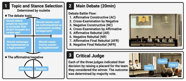 Digital human debates were conducted in a randomized, one-on-one format, with alternating affirmative and negative roles, and winners determined by a panel of three judges.