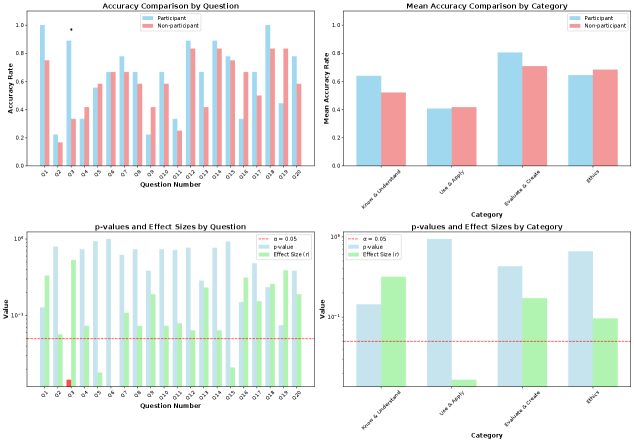 Participants demonstrated significantly greater literacy regarding the accurate capabilities of generative AI compared to non-participants, but showed no overall difference in broader competency across four key domains.