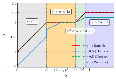 The study establishes a theoretical bound on the time-scaling exponent - denoted as $\beta$ - for preparing metrologically useful entangled states via Hamiltonians exhibiting $1/r^{\alpha}$ spin-spin interactions, demonstrating optimality when $\gamma = 1$ for any $\alpha > 0$ and achieving near-optimal performance-with exponents matching known protocols-for $0 < \gamma < 1$ when $\alpha > (2-\gamma)d$.