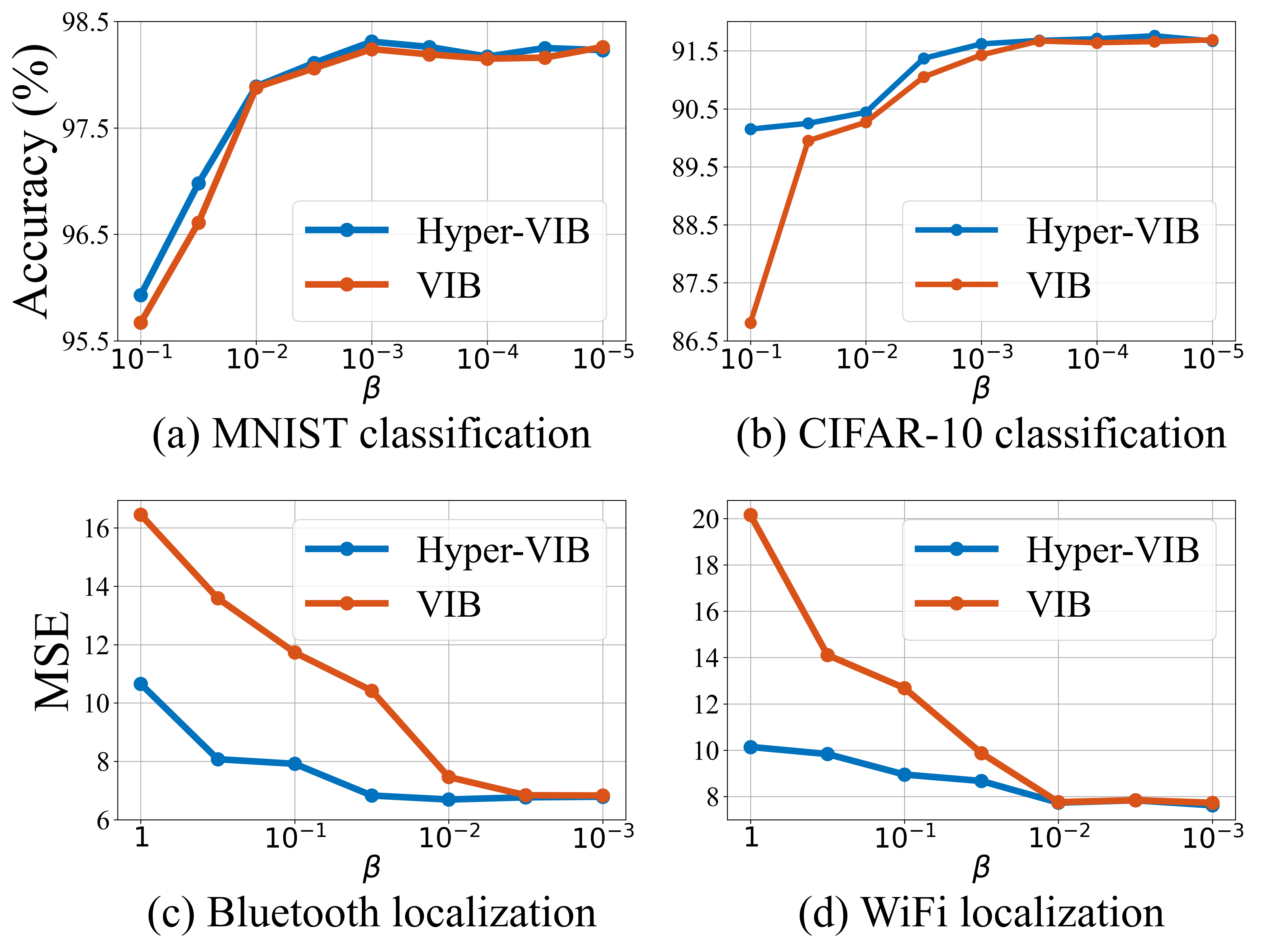 Исследование демонстрирует, что разработанная схема Hyper-VIB превосходит традиционный метод VIB по производительности, причём характер этой разницы варьируется в зависимости от значений параметра $ \beta $ для различных решаемых задач.