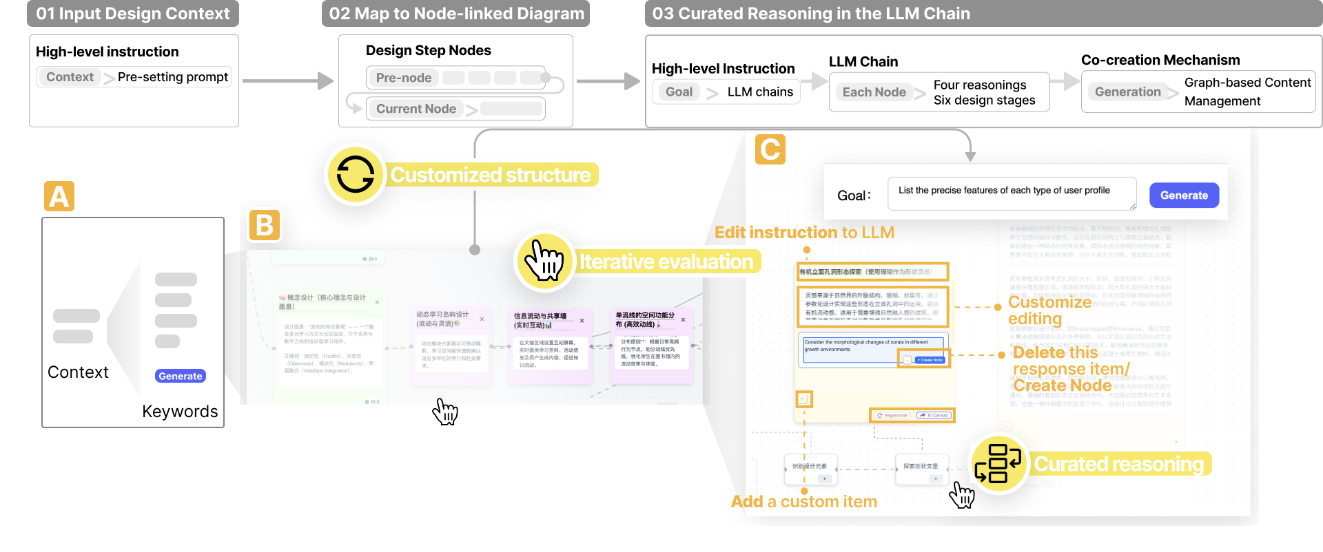 Инструмент автоматизированного проектирования DesignerlyLoop, основанный на больших языковых моделях, реализует итеративный процесс, преобразующий входной контекст задачи в структурированное представление, а затем используя цепочку логических рассуждений, генерирует решения, позволяя непрерывно совершенствовать результат за счет переключения между визуальным представлением проекта и логическими обоснованиями.