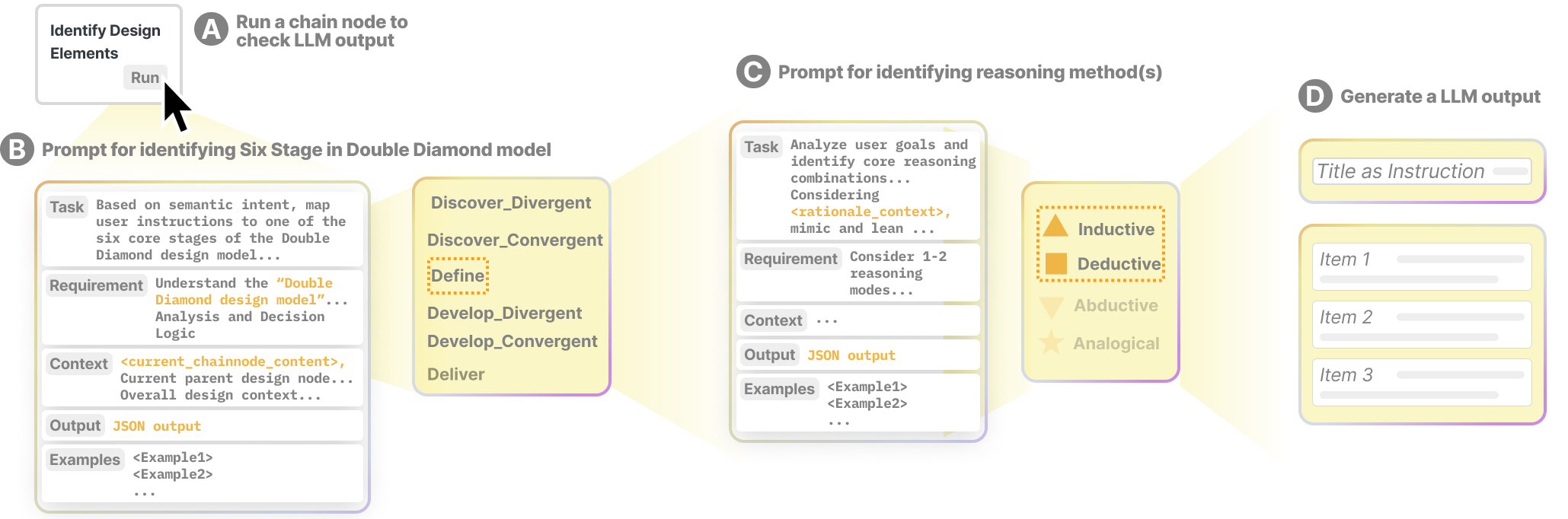В каждом узле цепочки система генерирует улучшенный вывод языковой модели, определяя стадию проектирования и метод рассуждений на основе запросов к LLM.
