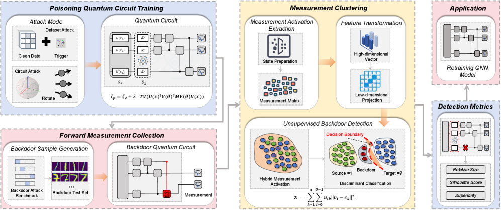 The QSentry defense framework integrates poisoning training with forward measurement collection and clustering, creating a system poised to vanish any constructed theory beyond its event horizon.
