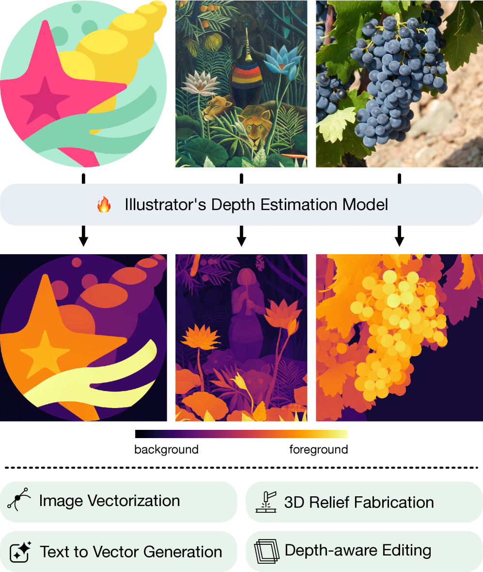 The model distills an image’s compositional structure into a learned ordering-Illustrator’s Depth- mirroring an artist’s layered approach and unlocking applications ranging from vectorization and intuitive editing to text-to-vector generation and even the fabrication of 3D reliefs, regardless of whether the source material is illustration, painting, or photorealistic imagery.