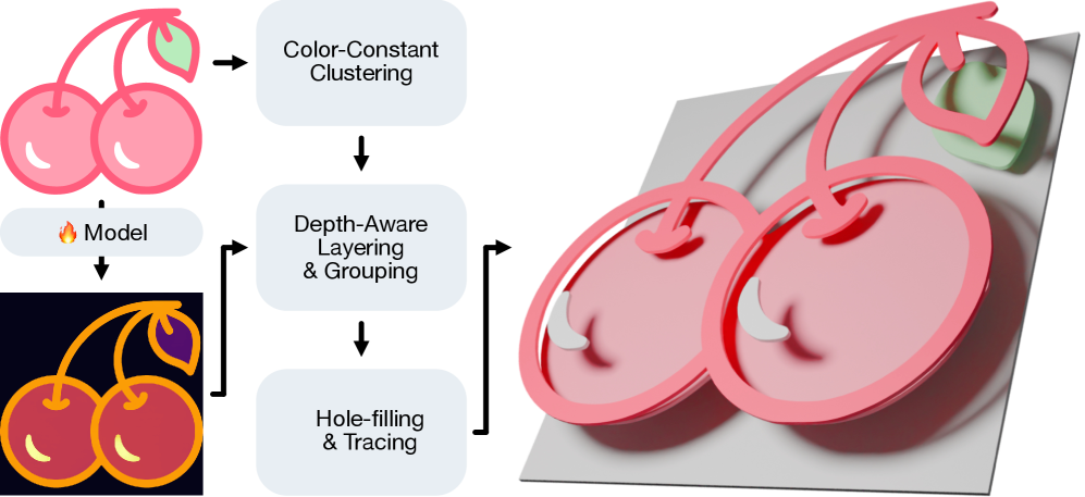 By predicting depth, our approach enables the creation of well-layered SVG images from complex scenes, as demonstrated by its ability to group disconnected elements into a single background layer while preserving detailed highlights.
