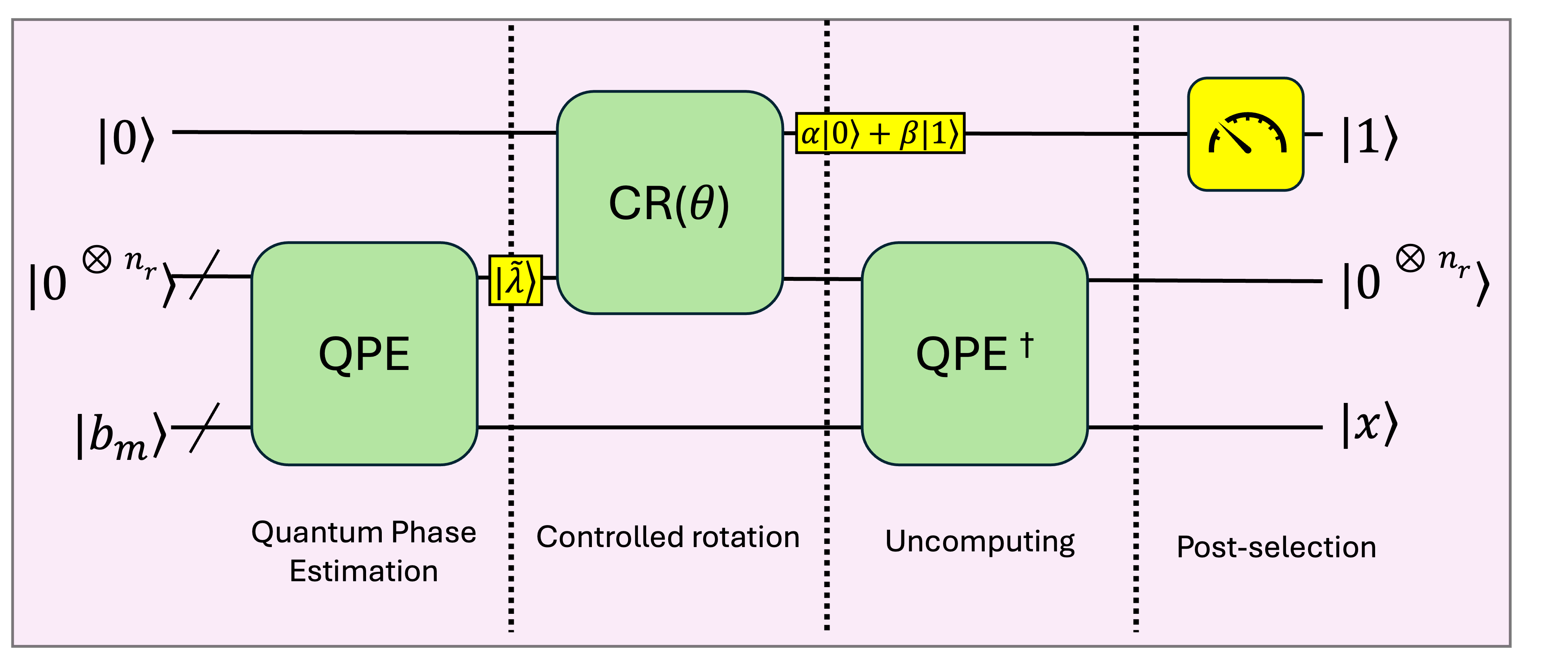 The HHL algorithm establishes a framework for computation by leveraging the inherent structure within problems, enabling solutions to emerge from localized interactions rather than centralized control.